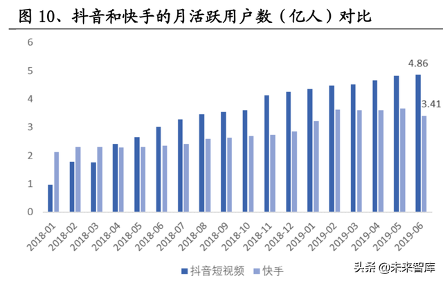 短视频熟了,但抖快还没有|互联网|直播|b站|快手_网易订阅 短视频熟了,但抖快还没有|互联网|直播|b站|快手_网易订阅